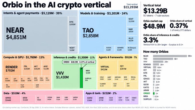 A market-cap treemap showing Orbio ($48.9M) sitting in the "Inference & credits" sub-sector of the AI crypto vertical, which totals $13.29B across 51 tokens, with the chart's vertical total and 0.37% Orbio share highlighting the post's point that Orbio represents just 0.3% of the $10B+ AI x Crypto allocation despite riding the Robinhood Chain inference bid.
