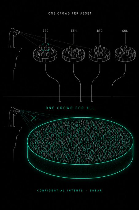 Diagram contrasting 'One Crowd Per Asset' (separate groups for ZEC, ETH, BTC, SOL) with 'One Crowd For All', captioned 'Confidential Intents - $NEAR'.