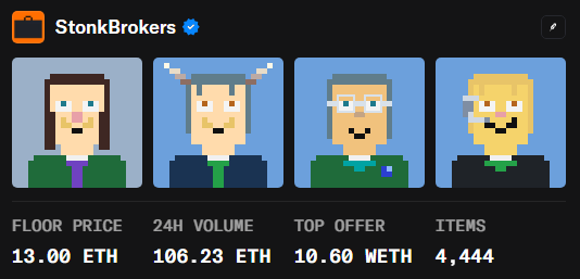 The image displays the StonkBrokers verified NFT collection page, featuring four pixel-art character avatars (including a blue-haired figure and three bespectacled figures) with a floor price of 13.00 ETH, 24-hour trading volume of 106.23 ETH, top offer of 10.60 ETH, and 4,444 total items—visually supporting the post's argument that NFTs are far from "cooked" by showcasing robust trading activity and a strong floor price for the collection.