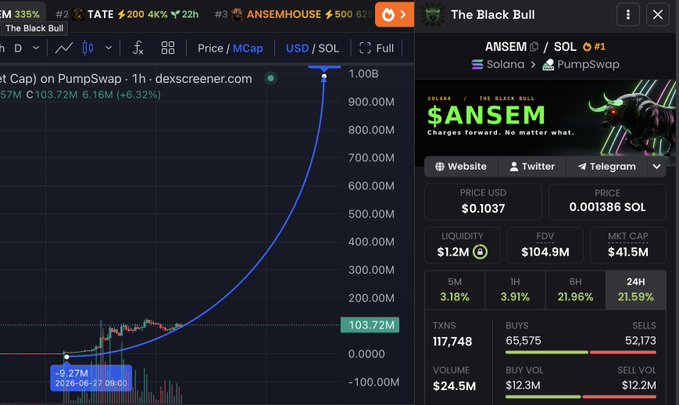 A DexScreener chart shows $ANSEM (ticker: The Black Bull) on PumpSwap with a market cap of $103.72M, up 6.16% in an hour, aligning with the post's claim that the token is still under $100M and positioned as a potential billion-dollar meme.