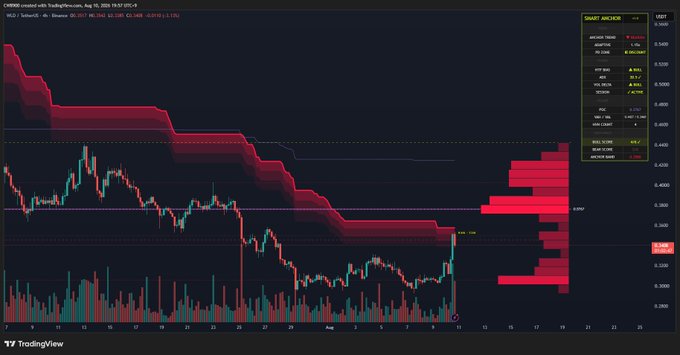 A TradingView candlestick chart of the WLD/USDT pair on Binance, showing price action around the $0.35 level with a notable sharp upward spike near the recent bars, alongside a bullish "SMART_ANALYZER" panel on the right displaying market trend indicators and a key resistance marker near $0.358 — directly reflecting the post's observation about WLD's bullish 1h transition and the critical 4h resistance at $0.358.