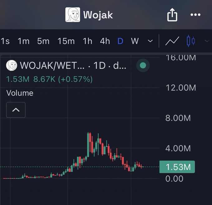 A cryptocurrency trading chart on a mobile app displaying the Wojak (WOJAK/WET) token at $1.53M with an 8.67K (+0.57%) daily change, showing candlestick price action and volume.
