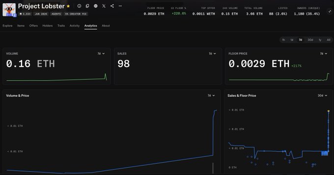 An analytics dashboard for the 'Project Lobster' NFT/ERC-1155 token showing volume of 0.16 ETH, 98 sales, floor price of 0.0029 ETH (+221% in 7d), with price and volume trend charts.