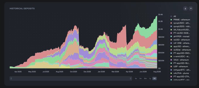A stacked area chart titled 'HISTORICAL DEPOSITS' showing crypto asset deposits from April 2025 to August 2026, with legend items including PRIME, synthUSDC, agyUSD, and other tokens.