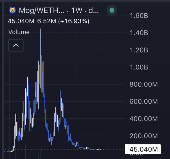 A weekly volume chart for Mog/WETH shows trading volume peaking near 1.40B before sharply declining to 45.040M, illustrating the dramatic drop-off from its hype-driven highs. The image supports the post's claim by highlighting how Mog's current activity is minimal compared to its peak, suggesting potential for an asymmetric rebound if momentum returns.