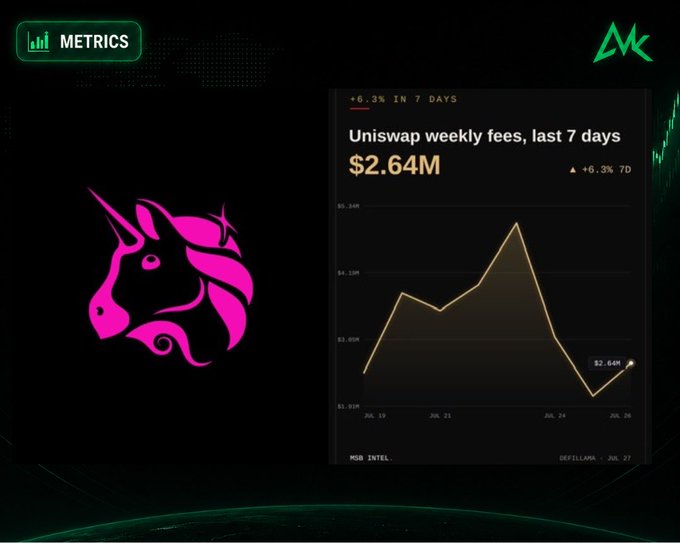 A crypto analytics dashboard labeled 'METRICS' showing a line chart for Uniswap weekly fees over the last 7 days, currently at $2.64M with a 6.3% increase.