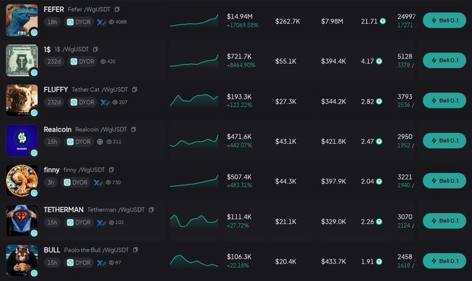 The image shows a cryptocurrency trading platform displaying various meme coin trading pairs against USDT, including FEFER ($14.94M), 1$ ($721.7K), FLUFFY ($193.3K), Realcoin ($471.6K), finny ($507.4K), TETHERMAN ($111.4K), and BULL ($106.3K), with each token showing 24-hour price charts, market caps, liquidity, and trading volumes.

Notably, the post's claim about "Tether" appears disconnected from the image, which instead shows retail meme coin trading activity—though several tokens reference Tether-themed concepts (TETHERMAN, "1$" parodying USDT), highlighting how speculative meme coins piggyback on the Tether brand amid Stable Chain's institutional adoption narrative.
