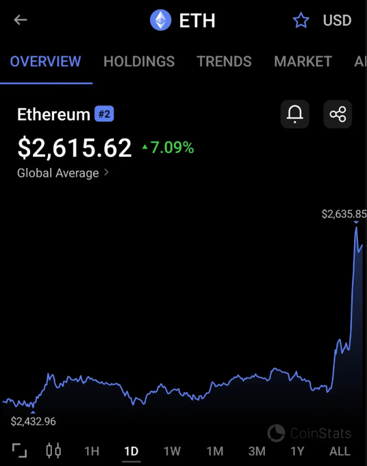 A cryptocurrency tracking app (CoinStats) showing Ethereum (ETH) priced at $2,615.62, up 7.09%, with a 1-day price chart.