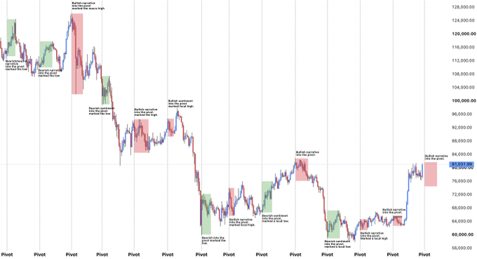 A Bitcoin price chart showing multiple "Pivot" markers along the x-axis, with the current price highlighted at $81,920.00, displaying a series of annotated bullish and bearish divergences and breakouts across pivots, reflecting the post's analysis that the 4-6th pivot has historically marked local highs and could signal a potential push lower toward 74.3K.