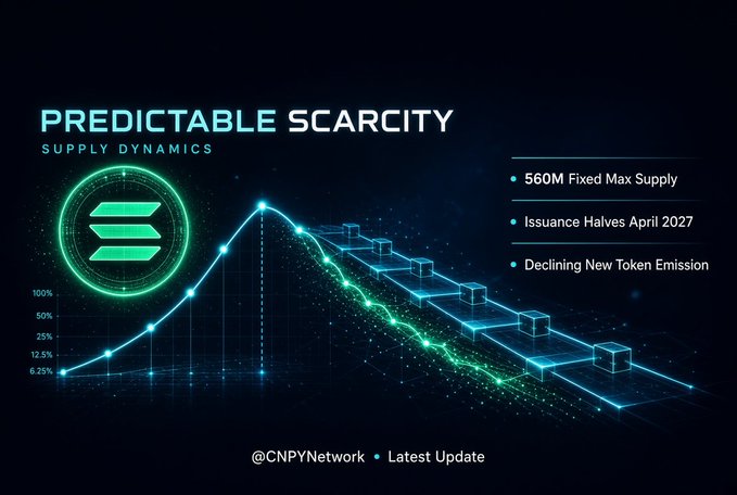 The image is an infographic titled "Predictable Scarcity: Supply Dynamics" featuring the CNPY logo (Solana-style emblem) alongside a rising-and-falling emission curve chart, with key callouts reading "560M Fixed Max Supply," "Issuance Halves April 2027," and "Declining New Token Emission," labeled with the handle "@CNPYNetwork." It visually illustrates the post's point that CNPY's tokenomics move beyond just the 560M cap by showing how new token issuance peaks and then steadily declines over time, reinforcing the "predictable scarcity" narrative.