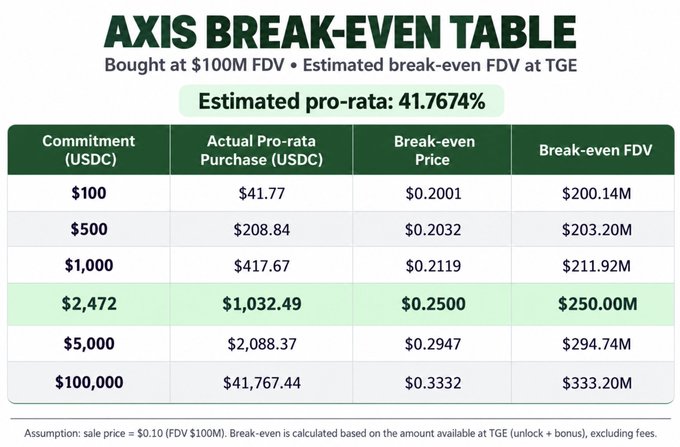 An 'AXIS BREAK-EVEN TABLE' showing commitment amounts in USDC, actual pro-rata purchases, break-even prices, and break-even FDV based on a $100M FDV purchase with an estimated pro-rata of 41.7674%.
