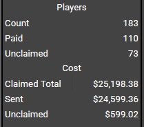 A screenshot showing giveaway statistics, with 183 total players (110 paid and 73 unclaimed), and a claimed total cost of $25,198.38 (with $24,599.36 sent and $599.02 unclaimed), likely representing the financial summary of a recent $25 USDT giveaway promotion where 2 winners were selected from participants who reposted and engaged with the post.