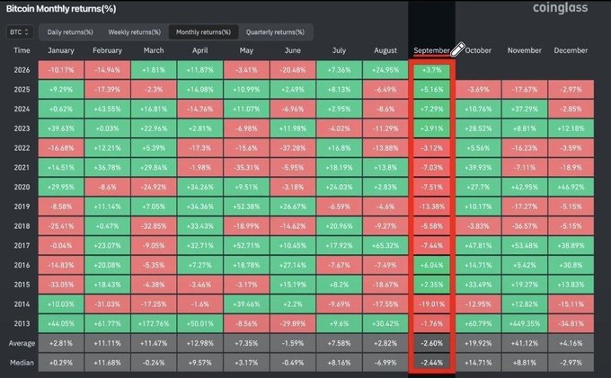 A Bitcoin monthly returns heatmap from Coinglass showing historical performance from 2013-2026, with the September column highlighted showing it is historically Bitcoin's worst month (average -2.60%, median -2.44%).