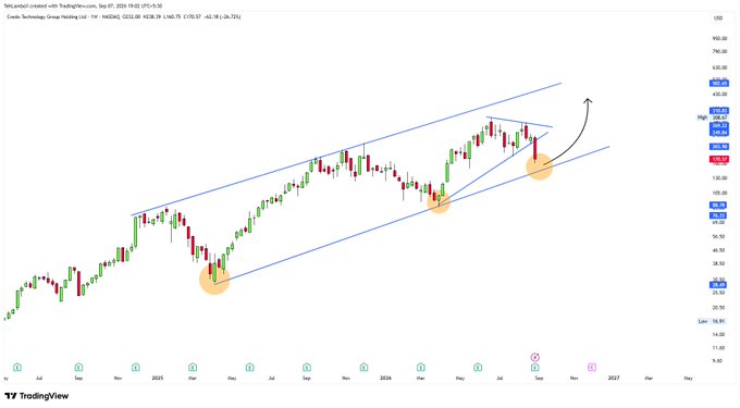 A TradingView chart of 5xLong Credit Suisse (CSUSD) showing an ascending channel pattern with highlighted bounce points and an arrow indicating projected upward movement, dated September 7, 2026.