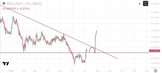 A TradingView chart of NPCUSDT on MEXC showing a -3.37% decline at 0.006938, with a descending trendline and horizontal support drawn across the 2026 timeline.