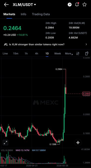 The image shows a stock trading app with a chart displaying a price for an altcoin called XLM. The XLM coin has experienced a significant increase in value over a short period, rising from 0.16 to 0.73 on the exchange. The post highlights that XLM is one of the strongest coins in the market and mentions its growth after reports of tokenized traditional assets being introduced onto the Stellar network. This news can potentially impact investors' decisions or strategies related to cryptocurrencies and financial markets.