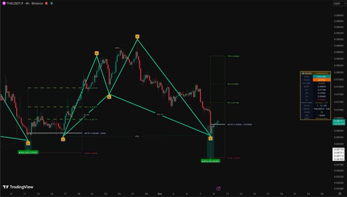 A TradingView 4-hour chart of THE/USDT on Binance displays a technical analysis with harmonic pattern annotations, including pivot points labeled with letters (X, A, B, C, D) and Fibonacci retracement levels (0.382, 0.5, 0.618, 0.786), showing a potential reversal zone near $0.06958 with a recent bearish crossover signal.