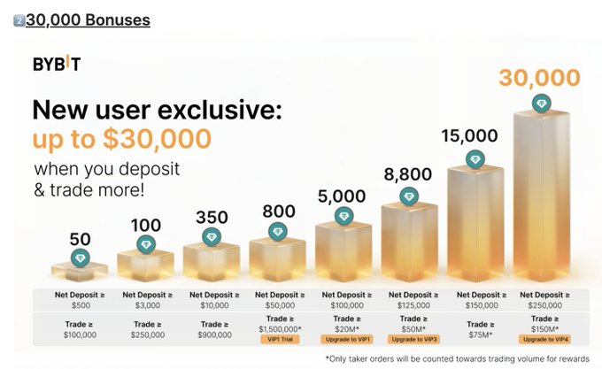 BYBIT promotional banner advertising 'New user exclusive: up to $30,000' in bonuses, with a tiered bar chart showing reward amounts from 50 to 30,000 USDT based on deposit and trade volume thresholds.