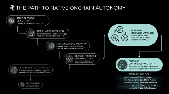 Infographic titled 'THE PATH TO NATIVE ONCHAIN AUTONOMY' illustrating a 3-step process (Native Automation, Resource Expansion, Trigger & Infrastructure) leading to emergent capability and continuous autonomy.