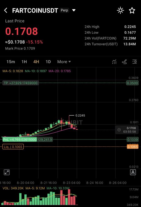 A cryptocurrency trading chart for FARTCOINUSDT shows a last price of 0.1708, down 15.15%, with a 4H candlestick graph displayed against a dark background.