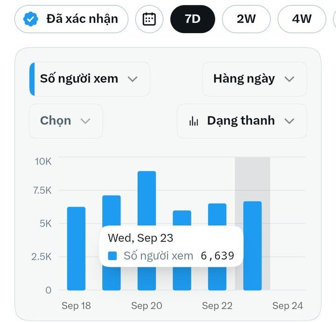 A Vietnamese analytics dashboard titled 'Đã xác nhận' showing daily viewer count, highlighting 6,639 viewers on Wed, Sep 23.