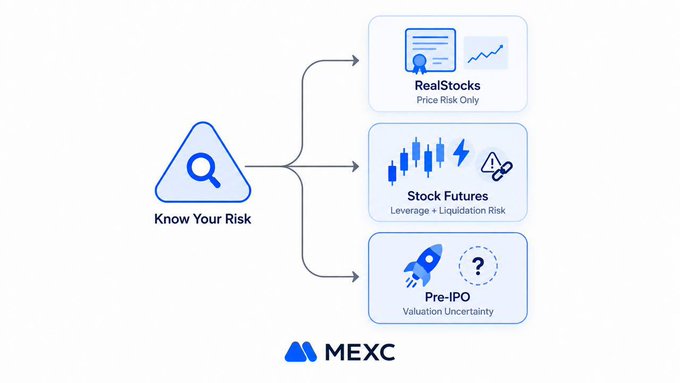 An infographic titled 'Know Your Risk' from MEXC, branching into three categories: 'Real Stocks' (Price Risk Only), 'Stock Futures' (Leverage + Liquidation Risk), and 'Pre-IPO' (Valuation Uncertainty).