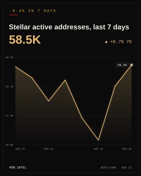 A chart titled 'Stellar active addresses, last 7 days' showing 58.5K addresses with a +10.7% 7D change and -0.4% in 7 days, from the MOB Intel Defillama dashboard.