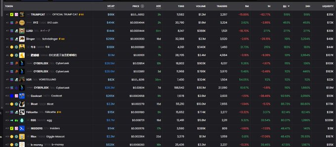 A cryptocurrency market tracker displays various memecoins including TRUMP/Official Trump, XYZ, LUMI, Sloper, CYBERLEX, VORSTELO, Cookcat, Blast, Felltatio, EGG, INSIDER, Max, and b-moning, with market caps ranging from $9.7M to $60M and notable 24-hour gains like Cookcat at +92.56%. The image visually supports the post's claim about strong meme token activity across multiple chains, showcasing the diverse selection of trending memecoins that traders have been profiting from.