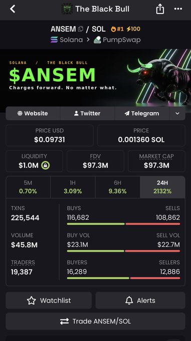 A mobile screenshot of the "$ANSEM" meme coin ("The Black Bull") on the Solana/PumpSwap network, showing a price of $0.09731 (0.001360 SOL), a $97.3M market cap, and an explosive 2132% gain over 24 hours — visually confirming the post's claim that the token just hit a ~$100M market cap with massive momentum.
