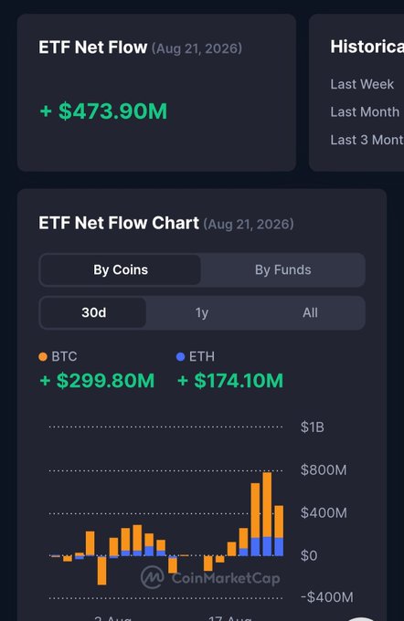 An ETF Net Flow dashboard from CoinMarketCap for August 21, 2026, showing a total net inflow of +$473.90M, with BTC at +$299.80M and ETH at +$174.10M.