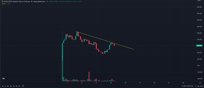 A TradingView intraday chart of $GOOD on Robinhood Chain/USDC (dextscreen.com) shows the token's price forming a descending trendline pattern, with a current price around $368.05, visually supporting the post's claim that the chart is "cooking" with bullish technical structure.