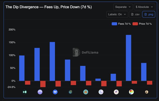 The image shows a graph with bars of different colors representing the price changes for various cryptocurrencies over time, including Bitcoin. The graph displays that the price of Bitcoin has been fluctuating significantly, with some periods showing a rise in value while others show a fall. This information can be useful to those looking to invest or trade in cryptocurrency markets and helps them understand the trends and patterns in the market better.