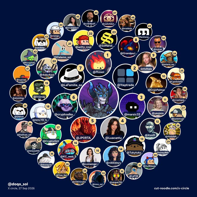 A graphic displaying an 'X circle' from cut-noodle.com shows numerous circular profile pictures and avatars arranged in concentric circles, numbered 1 through 60, for user @doqe_sol, dated 27 Sep 2026.
