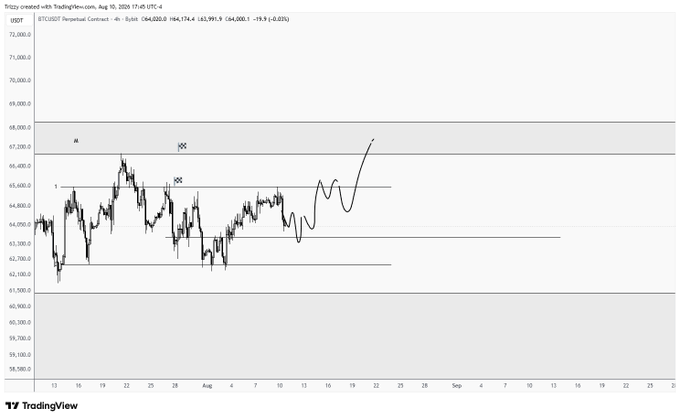 A 4-hour BTC/USDT perpetual contract chart on TradingView shows Bitcoin's price action from late July through August 2024, with hand-drawn forecast lines projecting a sharp bullish move above $67,000 following a dip near $62,500, aligning with the trader's plan to go long and place lower entry orders.