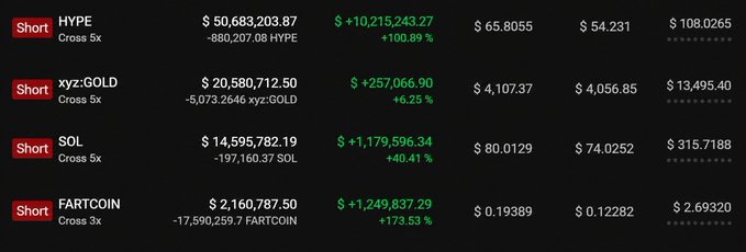 A cryptocurrency trading interface displays four short positions: HYPE Cross 5x up 100.89% at $50,683,203.87, xyz:GOLD Cross 5x up 6.23% at $20,580,712.50, SOL Cross 5x up 40.41% at $14,595,782.19, and FARTCOIN Short 3x up 173.53% at $2,160,787.50.