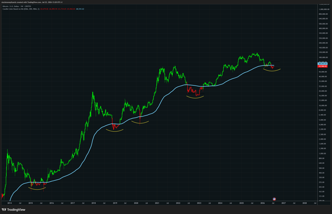 A TradingView candlestick chart of Bitcoin/US Dollar (BTCUSD) on Coinbase from TradingNexus shows BTC rallying from around $15,000 to over $100,000, with multiple pullbacks to a blue moving average highlighted by yellow arcs suggesting ideal accumulation zones—supporting the caption's advice to "Accumulate here or stay poor."