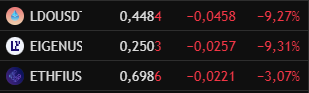 A trading screen showing three cryptocurrency pairs (LDOUSDST, EIGENUS, ETHFIUS) all displaying negative price changes in red text with percentages around -9.27% to -3.07%.