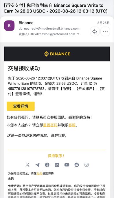 The image shows a Binance notification email confirming a payment of 28.63 USDC received from "Binance Square Write to Earn" on 2026-08-26, order ID 4507761281077978753. This serves as proof of earnings from posting content on Binance Square, supporting the post's claim that creators can earn money by syndicating their content to the platform alongside 𝕏.