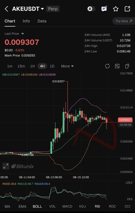 A cryptocurrency chart from Bitunix showing the AKEUSDT Perp pair with a last price of 0.009307, displaying candlestick data and technical indicators.