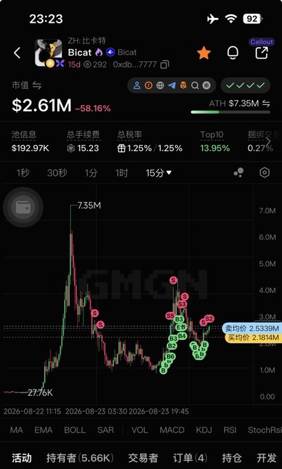 The image shows a cryptocurrency trading chart for the $Bitcat token (contract 0xdb...7777) on GMGN, displaying a market cap of $2.61M with a 58.16% decline from its all-time high of $7.35M, with the 15-minute price action showing volatile waves of high sells and low buys between roughly $1M and $4M. The visible average price markers of $2.5339M (buyers) and $2.1614M (sellers) directly support the poster's claim of "finally breaking even" after riding several price waves, as the current market cap has pulled back from their earlier entry near the highs down to current levels around their breakeven point.