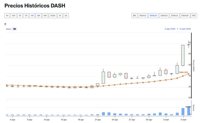 A candlestick chart titled 'Precios Históricos DASH' showing cryptocurrency price movements from August to early September 2026, with a dramatic price spike visible at the end and a 30-day Simple Moving Average (SMA) indicator displayed.
