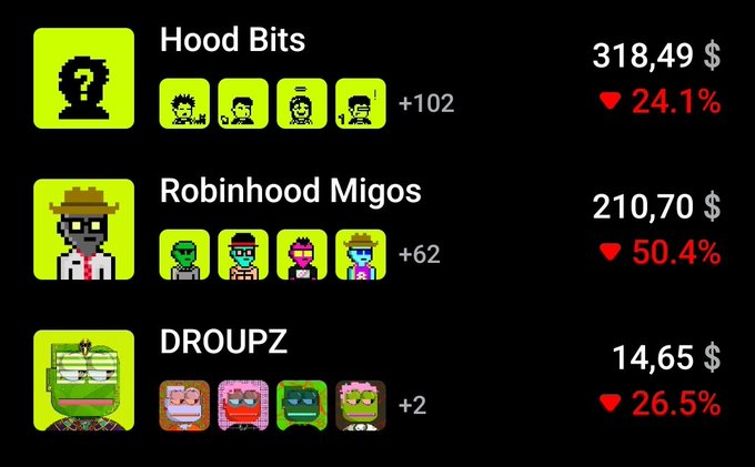 The image shows an NFT marketplace listing featuring three pixel-art collections: "Hood Bits" priced at $318.49 (-24.1%), "Robinhood Migos" at $210.70 (-50.4%), and "DROUPZ" at $14.65 (-26.5%), all showing recent price declines with red downward indicators.

The image relates to the post about Yoodles Reborn, likely showing comparable pixel-art NFT collections as inspiration or reference points for the planned "Yoodle Pockets" feature, since these projects share a similar pixelated aesthetic that the creator may be drawing from as they develop on-chain homes for Yoodle NFTs.