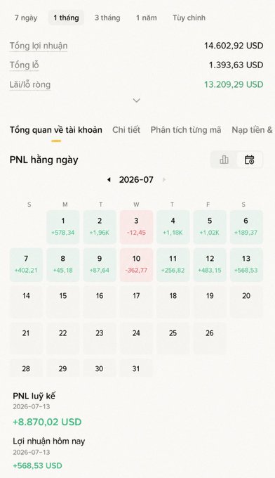 A Vietnamese trading app interface displays a monthly PNL calendar for July 2026, showing total profit of '14.602,92 USD' and a net profit of '13.209,29 USD' in green.