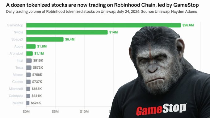 A bar chart titled "A dozen tokenized stocks are now trading on Robinhood Chain, led by GameStop" displays daily trading volumes on Uniswap as of July 24, 2026, with GameStop leading at $26.6M, followed by Nvidia at $14M and SpaceX at $6.4M, alongside an image of an ape wearing a GameStop t-shirt—visually reinforcing the post's claim that retail traders and GME apes are driving significant activity in tokenized stocks.