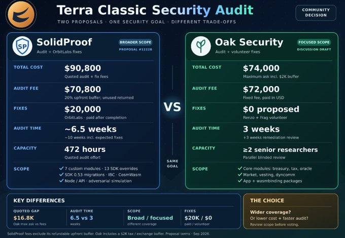 Comparison infographic titled 'Terra Classic Security Audit' contrasting SolidProof ($90,800, broader scope) versus Oak Security ($74,000, focused scope) for community decision.