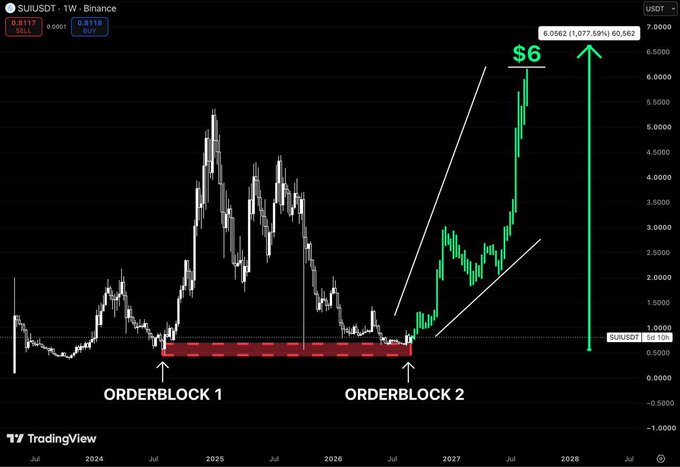 A TradingView weekly chart of SUI/USDT shows two highlighted macro orderblocks (in 2024 and 2026) around the $0.8–$1.0 region, with a green arrow projecting a rally toward a $6 target (+1,077.59%), supporting the post's claim that SUI has repeatedly respected the same support zone and is expected to expand toward previous highs.