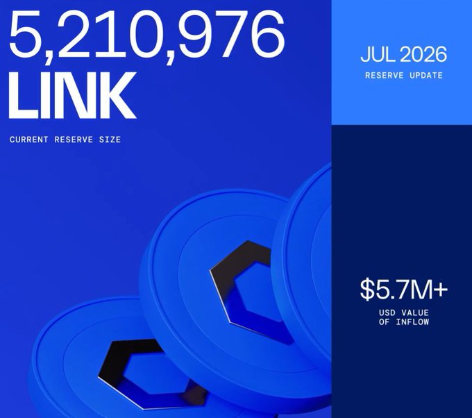 A blue promotional graphic showing "5,210,976 LINK CURRENT RESERVE SIZE" with "JUL 2026 RESERVE UPDATE" and "$5.7M+ USD VALUE OF INFLOW" alongside images of LINK cryptocurrency coins.