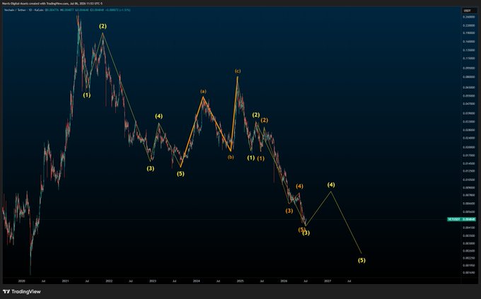 A TradingView chart of New Zealand Dollar/USD (NZDUSD) displaying an Elliott Wave count with labeled wave structures (1-5 and a-c) from 2020 through 2027, showing projections of a potential fifth wave downward extension. While the post discusses $VET (VeChain) with a +100% bullish call made after the July 6 market crash, the chart itself shows NZDUSD rather than VeChain, though it illustrates the Elliott Wave analysis methodology used to forecast market movements referenced in the caption.