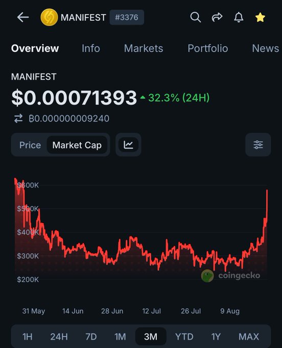 The image shows a CoinGecko chart for the cryptocurrency MANIFEST (#3376) on the Sui network, displaying a 3-month view with its current price at $0.00071393 (up 32.3% in 24 hours) and a market cap chart that bottomed around late July before sharply recovering. The sudden price spike and market cap surge directly supports the poster's claim of having bought the "generational bottom," as the chart clearly shows the recent rebound from multi-month lows.
