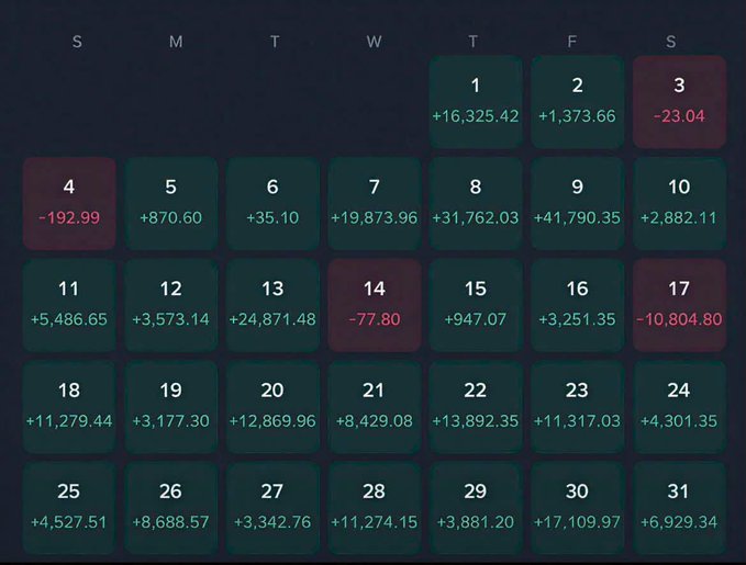 A dark-themed monthly calendar displaying daily financial P&L figures in green (positive) and red (negative), showing values ranging from -192.99 to +41,790.35.